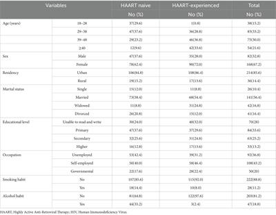 Chronic kidney disease and its associated factors in HIV-infected individuals: a comparison of antiretroviral therapy naïve and experienced patients